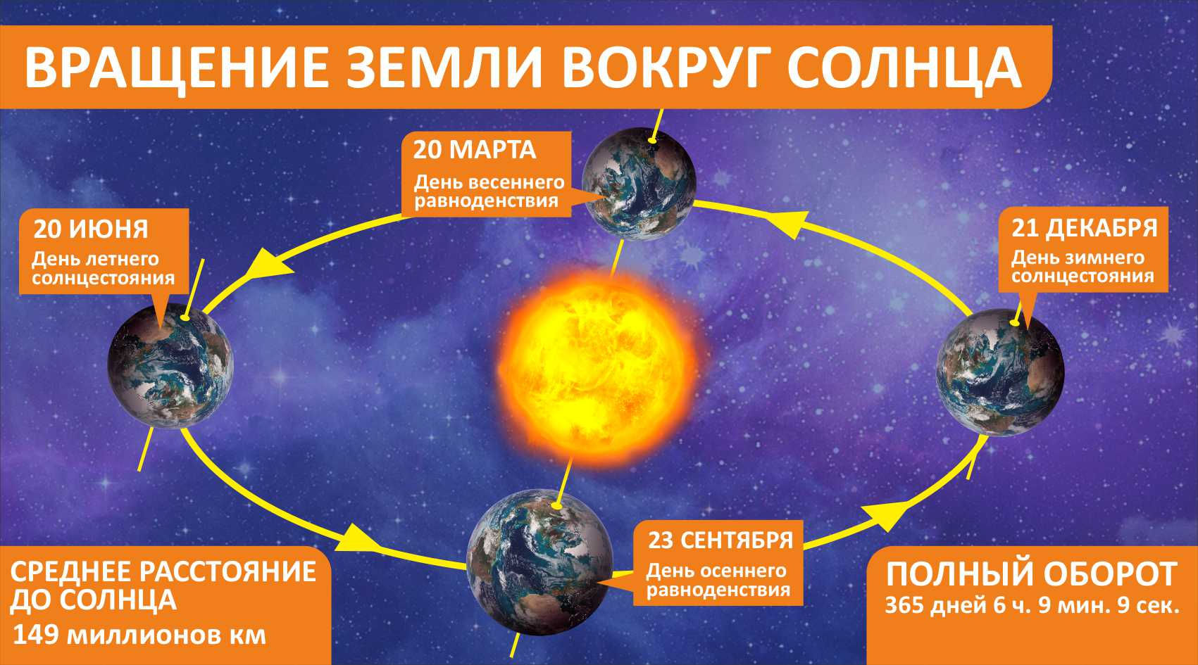 Стенд в кабинет Вращение Земли вокруг Солнца